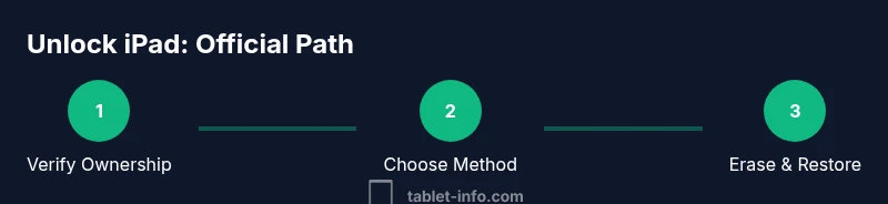 Process flow for unlocking an iPad using official methods