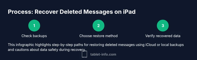 Infographic showing a three-step process to recover deleted iPad messages