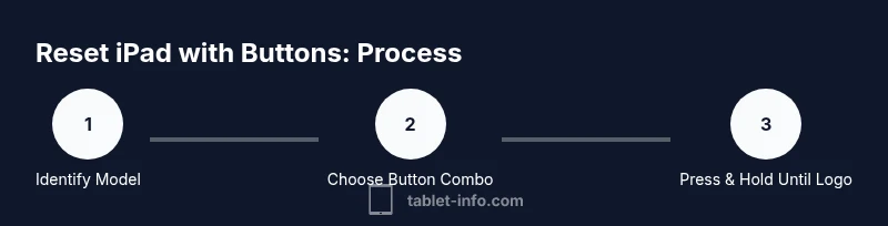Infographic showing the forced restart process for iPad with button combinations