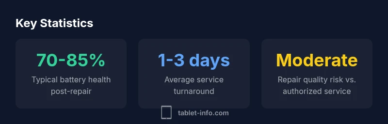 Infographic showing battery replacement statistics
