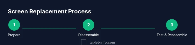 Process diagram showing steps to replace an iPad screen