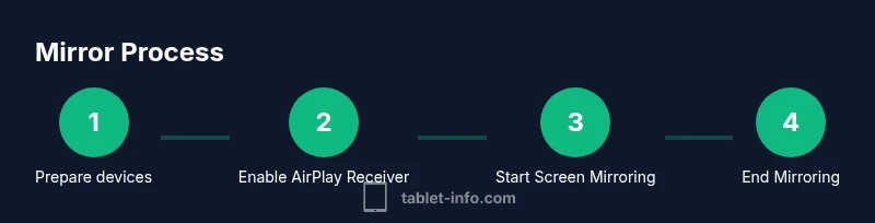 Process flow for mirroring iPhone to iPad using AirPlay