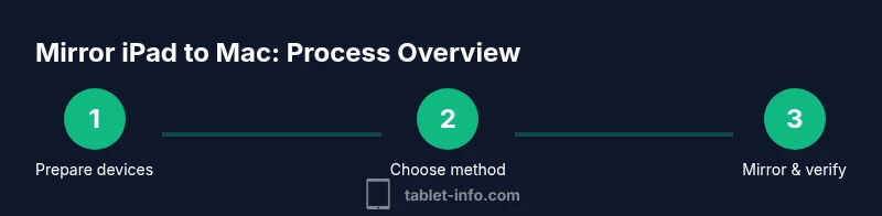 Step by step process to mirror iPad to Mac
