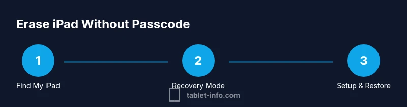 Process flow showing steps to erase iPad without passcode