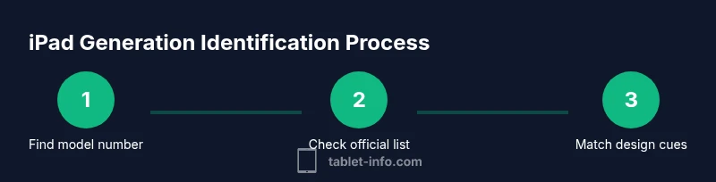 Process diagram showing steps to identify iPad generation