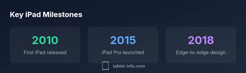 Timeline infographic showing key iPad milestones from 2010 to 2018