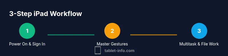 Infographic showing a 3-step iPad workflow