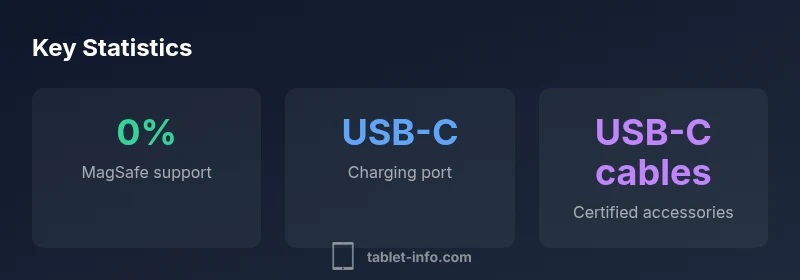 Infographic showing MagSafe compatibility and USB-C charging on iPad mini