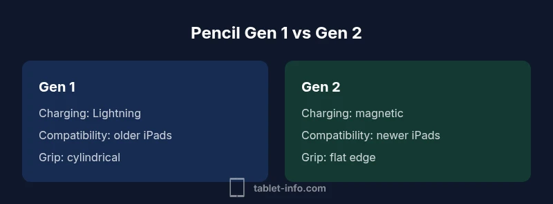 Comparison of Apple Pencil generations and iPad compatibility