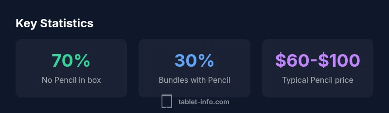 Infographic showing Pencil inclusion, bundles, and price range