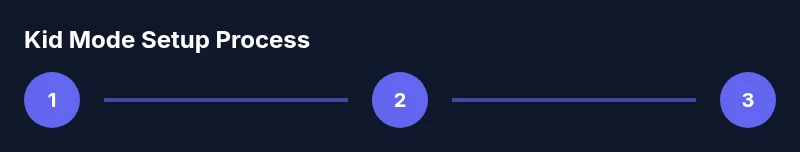 Three-step process for enabling iPad Kid Mode with Guided Access and Screen Time