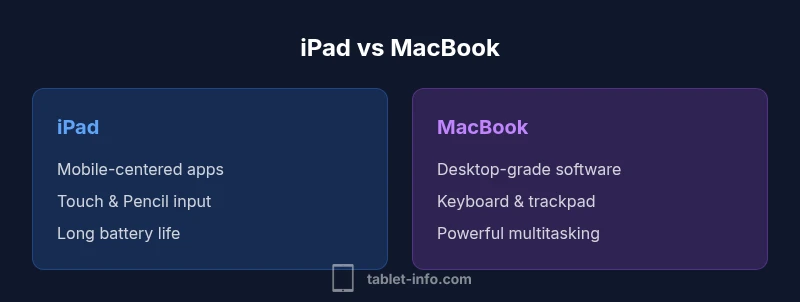 Infographic comparing iPad and MacBook features