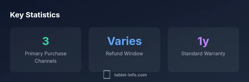Infographic showing primary purchase channels, refund window, and warranty for iPad buying