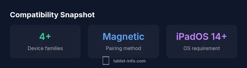 Infographic showing Apple Pencil Pro compatibility across iPad models