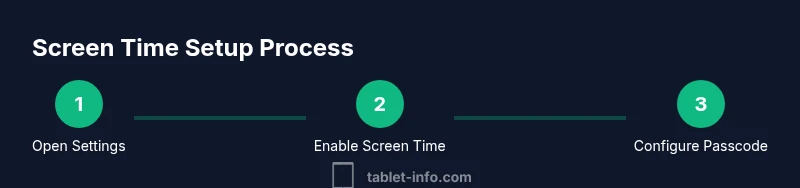 Process diagram showing iPad Screen Time setup steps
