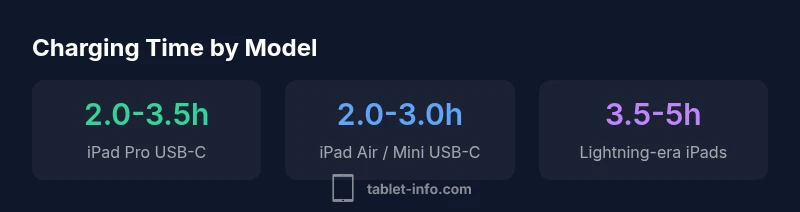 Infographic showing iPad charging times by model and charger power