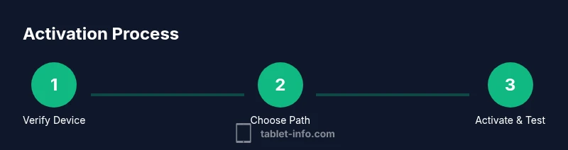 Process diagram showing eSIM vs Physical SIM activation steps