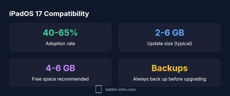 Chart showing iPadOS 17 compatibility and update flow
