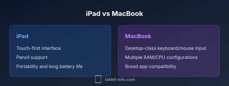 Comparison infographic showing iPad vs MacBook features