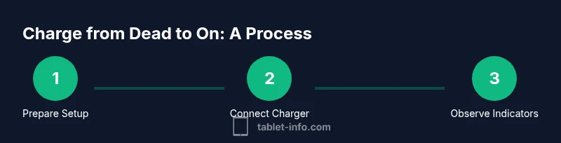 Process diagram showing steps to charge an iPad from dead to turn on.