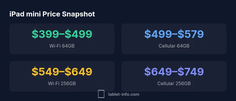 Tailwind infographic showing iPad mini price ranges