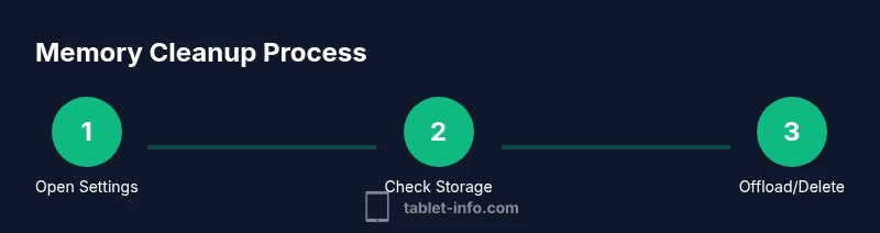 Infographic showing a 3-step process to clean iPad memory