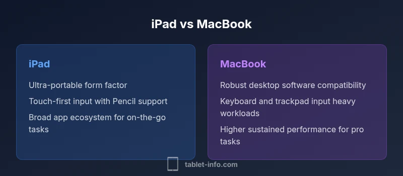 Infographic comparing iPad and MacBook features, showing form factor, OS, performance, and use cases