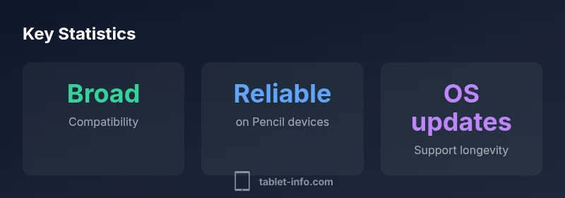 Key statistics about Procreate compatibility across iPad models