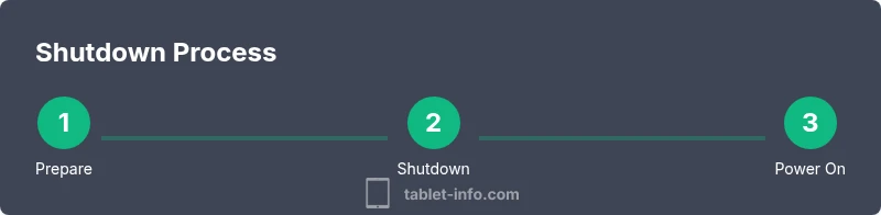 Tailwind HTML infographic showing three-step iPad shutdown