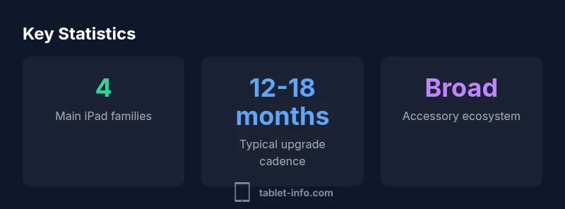 Key statistics about latest iPad generations