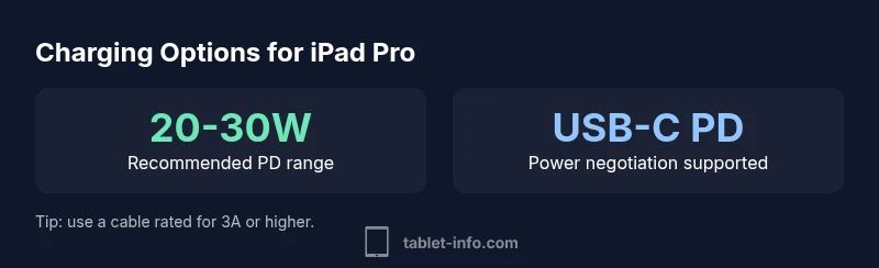 Infographic showing iPad Pro charging options with USB-C PD chargers