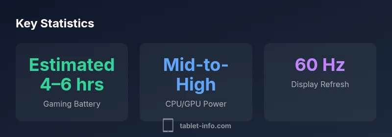 Infographic showing gaming performance of the 10th-gen iPad across battery, CPU/GPU, and display