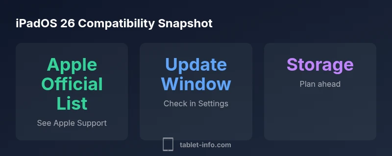 Infographic showing compatibility by Apple official list with update steps