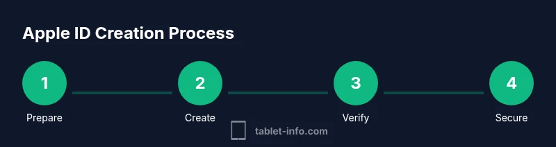Tailwind infographic showing a 4-step Apple ID setup process