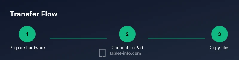 Process infographic showing steps to transfer files from a flash drive to an iPad
