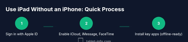 Process diagram showing steps to use iPad without iPhone
