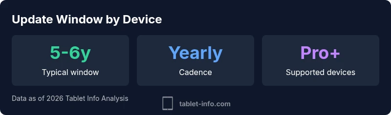 Infographic showing iPad update windows by model class as of 2026