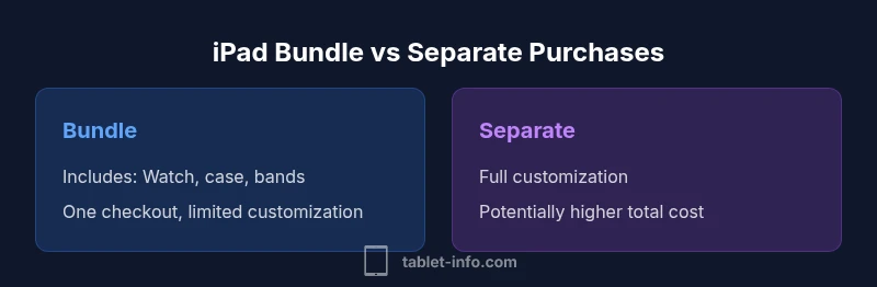 Comparison infographic showing bundle vs separate purchases