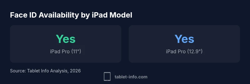 Face ID availability by iPad model