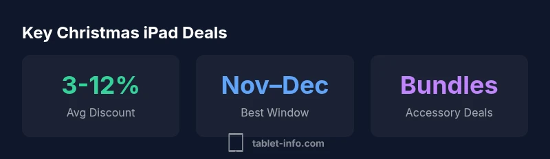 Chart showing iPad discount patterns during Christmas 2026