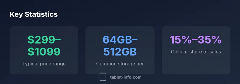 Infographic showing ipads price ranges, storage options, and cellular share
