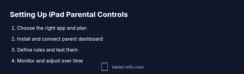 Process diagram for setting up iPad parental controls