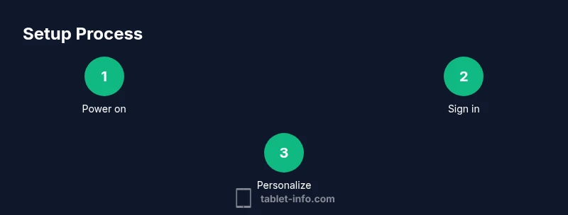 Infographic showing a 3-step setup process for iPad Air