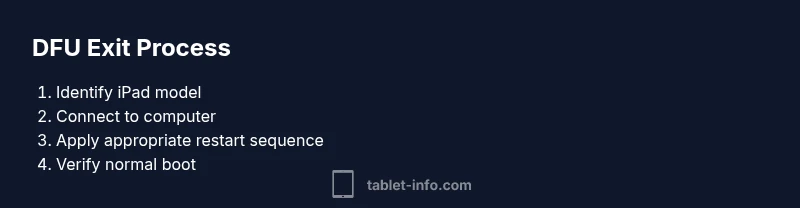 Infographic showing three-step DFU exit process