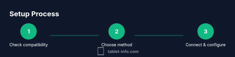 Infographic showing a three-step process to use an iPad as a monitor