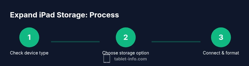 Process steps to expand iPad storage