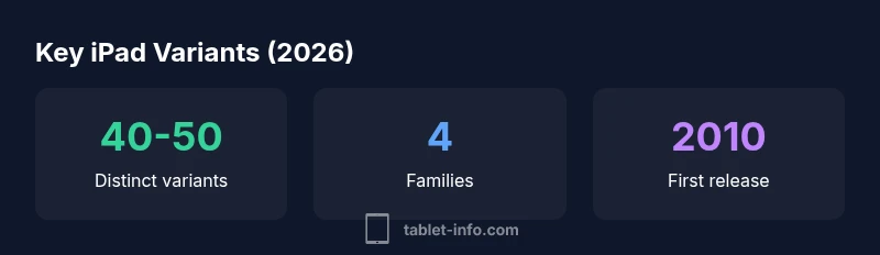 Infographic showing iPad variants by family and generation
