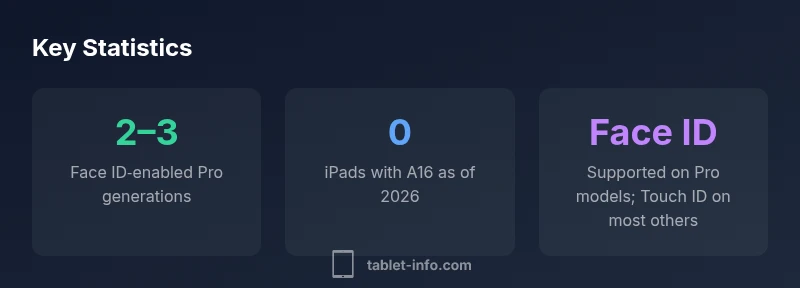Infographic showing Face ID availability on iPad by model and year