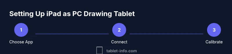 Process flow showing app selection, connection, and calibration