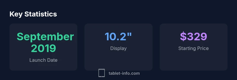 Infographic showing iPad 7 release statistics